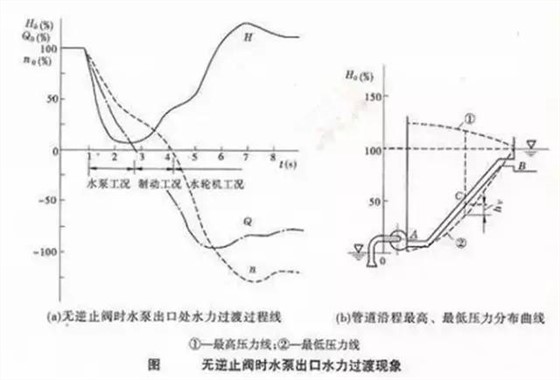 水錘過(guò)程