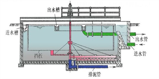 6幅流式沉淀池