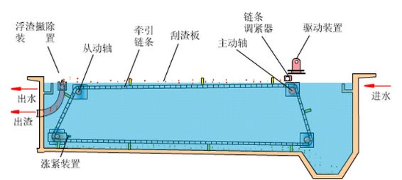 4平流式沉淀池