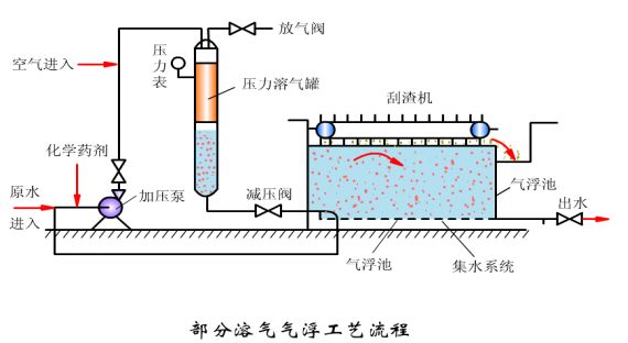 8氣浮池